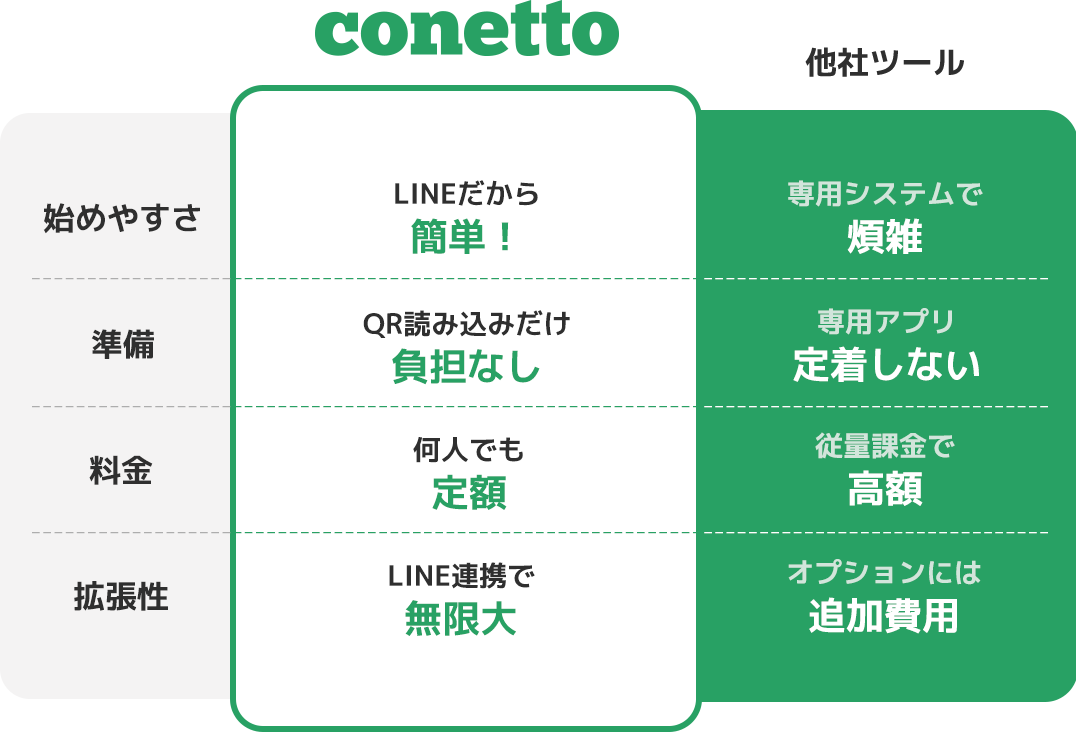 conettoと他社ツールの比較